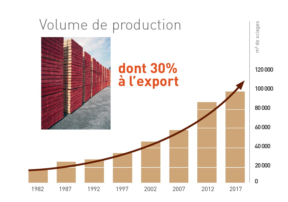 Volume de production