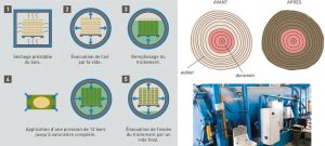 Le traitement autoclave : procédé et avantages